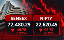Sensex slips 49 points, Nifty falls 96 points as Indian stock markets end lower