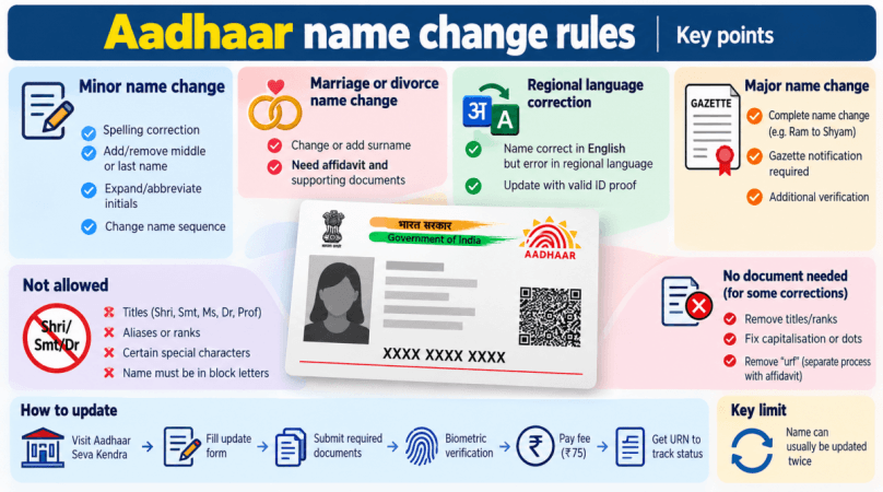 Aadhaar name change rules for marriage, divorce: UIDAI's new SOP explained Aadhaar name change rules for marriage, divorce: UIDAI's new SOP explained
