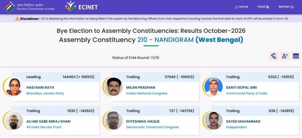 Bypoll results 2026: BJP leads in Nandigram, Rejinagar and Assam's Nagaon; TVK ahead in Tamil Nadu