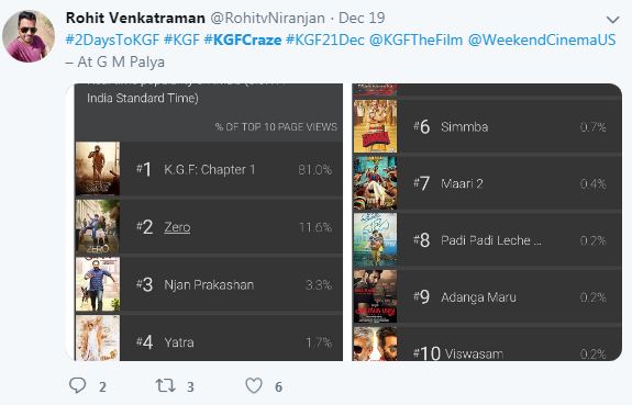 KGF Breaks The Internet KGF Craze,kgf,kgf review,KGF Release,KGF Kannada movie,Kannada Movies,kgf release,rocking star yash,Yash