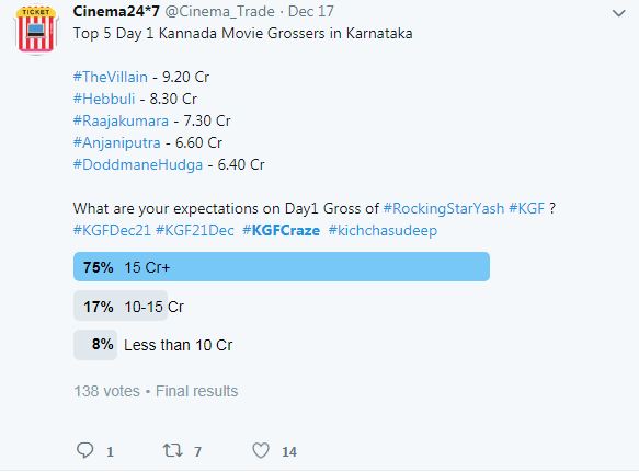 KGF Breaks The Internet KGF Craze,kgf,kgf review,KGF Release,KGF Kannada movie,Kannada Movies,kgf release,rocking star yash,Yash