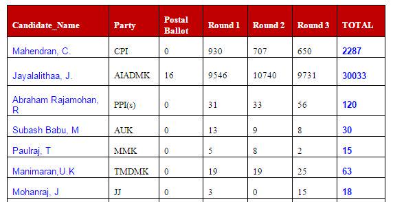 Jayalalithaa's lead gets bigger with every round; 5th round polls 49000 votes Jayalalithaa leads in RK Nagar constituency,Jayalalithaa,RK Nagar constituency,RK Nagar,RK Nagar By-Poll Results