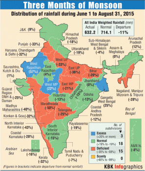 As feared, there has been nearly an 11% deficit in monsoon rainfall across the country as the vital four-month-long rain cycle enters its last leg. Barring regions like West Rajasthan (57%), Gangetic West Bengal (25%), West MP (22%), Arunachal Pradesh (12%), Jammu and Kashmir (9%), which saw some excess rainfall, most other parts recorded a fall in monsoon rain in about three months. Marathwada (-50%), Central Maharashtra (-40%), most parts of Karnataka, Uttar Pradesh, Kerala, Punjab and Haryana were among the regions/states that saw a sharp dip in rainfall this monsoon. With less than a month of monsoon season left, met department is still hopeful of some good rain on its retreat.