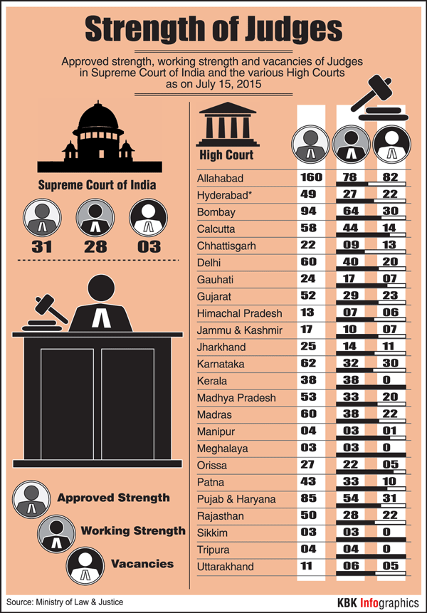 The High Courts in India have more vacancies compared to the Supreme Court. Allahabad High Court, which has an approved strength of 160 judges, also has the most number of vacancies. It has vacancy for 82 judges, which is higher than the current working strength of 78. Others like the Hyderabad High Court has 22 vacancies out of 27 while Bombay High Court has 30 out of 94 and Delhi High Court has 20 out of 60. Only Kerala, Maghalaya, Sikkim and Tripura High Courts have no vacancies. Supreme Court,high court,Bombay High Court,Delhi High Court,Allahabad High Court,uttarakhand high court