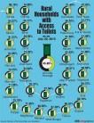 Access to toilets in India has been making headlines ever since the Modi government launched the Swachh Bharat Campaign. Among Indian states, Kerala (96.19%) has the highest number of rural households with access to toilets. However, other South Indian states like Tamil Nadu (51.68%) and Karnataka (52.33%) are just above average, while Andhra Pradesh (34.68%) and Telangana (39.19%) are below average. The Northern and North Eastern states in the Himalayan belt have higher number of rural households with access to toilets. Himachal Pradesh (82.95%), Haryana (78.15%), Punjab (75.70%) and Uttarakhand (77.59%) fall in the top quarter among North Indian states, while North-Eastern states like Sikkim (95.37%), Mizoram (78.15%), Meghalaya (71.05%), Manipur (68.93%) and Tripura (66.91%) also fall in the top half. However, Eastern Indian states like Odisha (14.98%), Bihar (23.17%) and Jharkhand (33.64%) have the least access to toilets. Larger states like Rajasthan (37.56%), Uttar Pradesh (40.51%) and Madhya Pradesh (35.37%) also fall in the bottom half of the list.