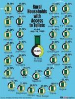 Toilets india,access to toilets,rural households,Swachh Bharat Campaign