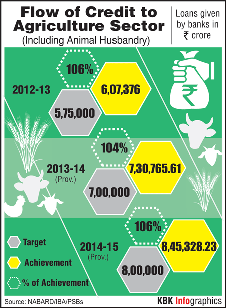 The flow of credit to agriculture sector rose considerably in financial year 2014-15 to over Rs 8.45 lakh crore from Rs 7.31 lakh crore in the previous year, a jump of nearly 15.6%. According to the provisional data compiled by NABARD, Indian banks yet again sanctioned more loans than the target for the year. These agriculture loans include the animal husbandry sub-sector. In 2012-13, the target was Rs 5.75 lakh crore while the loan amount was Rs 6.07 lakh crore, 6% in access. Similalry, the total loan amounts in 2013-14 and 2014-15 were Rs 7.31 lakh crore and Rs 8.45 lakh crore against the targets of Rs 7 lakh crore and Rs 8 lakh crore respectively. Agriculture loan,credit flow,nabard loan