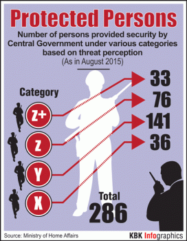 As many as 286 people have been provided security cover by the Indian government depending on threat perception. According to the Ministry of Home Affairs (MHA) figures, 33 people have been accorded the highest Z plus category security, while 76 have been given Z class security cover as in August 2015. The highest 141 secured people were in Y category and 36 others got X category security cover. The list of secured people doesnâ€™t include security cover given by states.