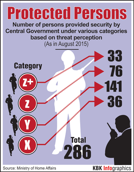 As many as 286 people have been provided security cover by the Indian government depending on threat perception. According to the Ministry of Home Affairs (MHA) figures, 33 people have been accorded the highest Z plus category security, while 76 have been given Z class security cover as in August 2015. The highest 141 secured people were in Y category and 36 others got X category security cover. The list of secured people doesn’t include security cover given by states. VIP security,Z plus security