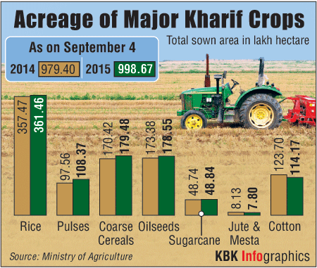 Despite lower than normal monsoon rainfall, the sowing of major kharif crops has increased marginally in India this year. According to the data released by Ministry of Agriculture, the overall sowing increased to 998.67 lakh hectare in 2015 compared to 979.40 lakh hectare area in 2014, a jump of nearly 2%. Sowing of rice, which forms the biggest portion of kharif crops, increased by little more than 1%, while that of pulses rose by over 11%. Kharif crops,monsoon,agriculture