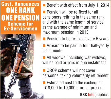 The much awaited One Rank One Pension Scheme for veterans of the armed forces was finally implemented by the Modi government on 5 September, 2015. Defence Minister Manohar Parrikar said that the government was ready to implement the scheme even though it would lead to a huge financial burden of around Rs 8,000 crore to Rs 10,000 crore. Prime Minister Narendra Modi on Sunday slammed the previous government for not implementing the OROP scheme even though ex-servicemen have been demanding it for about 42 years. While the veterans wanted the pension to be revised every two years, the government decided a time-span of five years for the same. One rank one pension,OROP scheme,5 year revision,military veterans,armed forces,war widow,ex-servicemen,OROP protest,Modi government,Narendra Modi