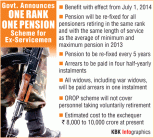 The much awaited One Rank One Pension Scheme for veterans of the armed forces was finally implemented by the Modi government on 5 September, 2015. Defence Minister Manohar Parrikar said that the government was ready to implement the scheme even though it would lead to a huge financial burden of around Rs 8,000 crore to Rs 10,000 crore.  Prime Minister Narendra Modi on Sunday slammed the previous government for not implementing the OROP scheme even though ex-servicemen have been demanding it for about 42 years.  While the veterans wanted the pension to be revised every two years, the government decided a time-span of five years for the same.