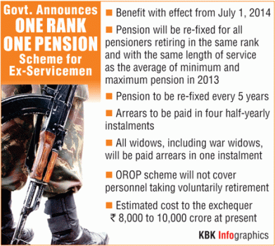 The much awaited One Rank One Pension Scheme for veterans of the armed forces was finally implemented by the Modi government on 5 September, 2015. Defence Minister Manohar Parrikar said that the government was ready to implement the scheme even though it would lead to a huge financial burden of around Rs 8,000 crore to Rs 10,000 crore.  Prime Minister Narendra Modi on Sunday slammed the previous government for not implementing the OROP scheme even though ex-servicemen have been demanding it for about 42 years.  While the veterans wanted the pension to be revised every two years, the government decided a time-span of five years for the same.