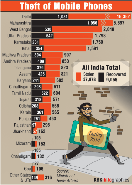 India's national capital is often termed as the Mobile phone,mobile phone theft