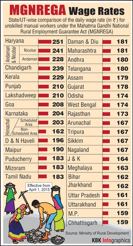 Haryana offers the highest daily wage rate of Rs 251 for unskilled manual workers under the MGNREGA (Mahatma Gandhi National Rural Employment Guarantee Act) scheme that promises job guarantee to unemployed for 100 days in a year. Kerala (Rs 229), Punjab (Rs 210), Goa (Rs 208) and Karnataka (Rs 204) are the other states where the daily wage rate is above Rs 200. On the other hand, Chhattisgarh & MP offer the lowest daily wages of Rs 159, followed by Uttarakhand & UP at Rs 161 and Jharkhand & Bihar at Rs 162. Haryana,Chhattisgarh,MGNREGA