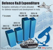 Budgetary Allocation,Defence Research,Narendra Modi,Make in India,Ministry of Defence