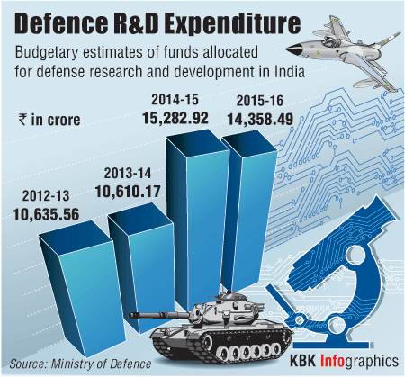 Despite Prime Minister Narendra Modi's strong pitch for Budgetary Allocation,Defence Research,Narendra Modi,Make in India,Ministry of Defence