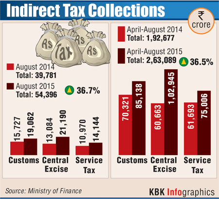 Indirect Tax Collections In India Rise By 36% - Photos,Images,Gallery ...