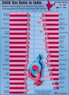 Arunachal Pradesh emerged as the state with the highest child sex ratio--972 girls to 1,000 boys in the age group of 0-6--as per 2011 Census as compared to 964 in 2001, even as the national average fell to 918 from 927. Northern states Haryana (819 in 2001 to 834 in 2011), Punjab (798 to 846) and Delhi (868 to 871)--notorious for female foeticide--continued to be at the bottom of the table, but the situation improved slightly apparently due to strict action against sex determination. Jammu & Kashmir, on the other hand, saw a sharp fall to 862 from 941.