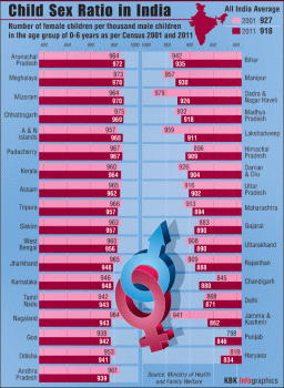 Arunachal Pradesh emerged as the state with the highest child sex ratio--972 girls to 1,000 boys in the age group of 0-6--as per 2011 Census as compared to 964 in 2001, even as the national average fell to 918 from 927. Northern states Haryana (819 in 2001 to 834 in 2011), Punjab (798 to 846) and Delhi (868 to 871)--notorious for female foeticide--continued to be at the bottom of the table, but the situation improved slightly apparently due to strict action against sex determination. Jammu & Kashmir, on the other hand, saw a sharp fall to 862 from 941.