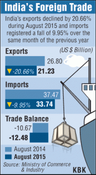 The global slowdown has hit Indiaâ€™s exports hard as the volume of business dived over 20% to $26.8 billion in August 2015 on year-on-year basis. It also impacted imports by India as the value declined by nearly 10% to $33.74 billion in August 2015 against the corresponding period a year ago. The trade deficit for the period thus rose to $12.48 billion from $10.67 billion, according to Ministry of Commerce and Industry statistics.