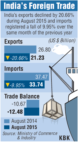 Exports imports,trade deficit,global slowdown,exports down,Ministry of Commerce and Industry,Indian economy