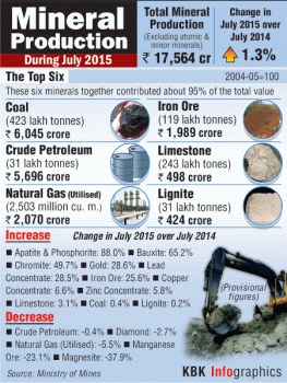 India recorded a nominal rise of 1.3% in its mineral production to Rs 17,564 crore in July 2015 as compared to the yield a year ago, according to the latest data of Ministry of Mines. Despite restrictions on iron ore mining in various parts of the country, its production increased to 119 lakh tonne, resulting in a jump of over 25% to Rs 1,989 crore in July 2015 on year-on-year basis. Coal mining, however, did not see much change as the production was restricted to Rs 6,045 crore, a rise of 0.4%. Production of minerals like apatite, bauxite and chromite registered a good jump, while that of magnesite fell sharply.