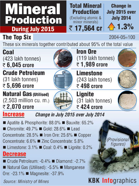 India recorded a nominal rise of 1.3% in its mineral production to Rs 17,564 crore in July 2015 as compared to the yield a year ago, according to the latest data of Ministry of Mines. Despite restrictions on iron ore mining in various parts of the country, its production increased to 119 lakh tonne, resulting in a jump of over 25% to Rs 1,989 crore in July 2015 on year-on-year basis. Coal mining, however, did not see much change as the production was restricted to Rs 6,045 crore, a rise of 0.4%. Production of minerals like apatite, bauxite and chromite registered a good jump, while that of magnesite fell sharply. Mineral production,iron ore mining,mining,iron ore,coal mining,bauxite,Ministry of Mines