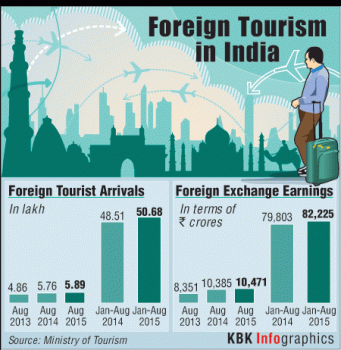 Foreign tourist arrival in India, forex earnings rise marginally
