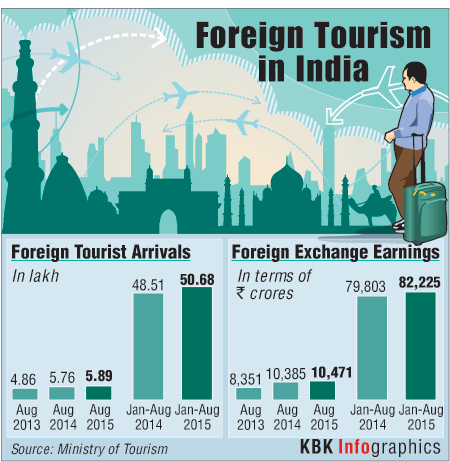 Foreign tourists,forex earnings,foreign exchange earnings,Ministry of Tourism,Forex,Foreign in India,India,forex earnings rise marginally