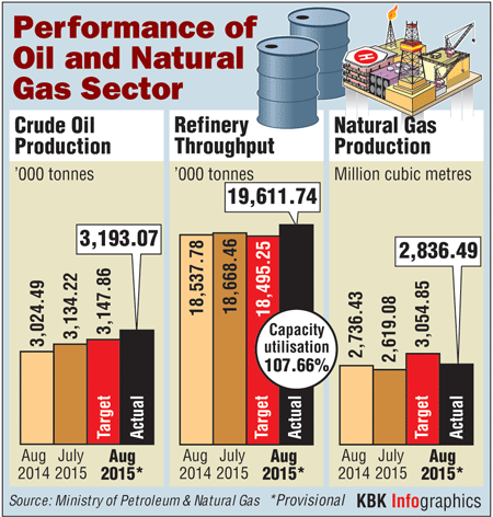 Production in Oil & Natural Gas Sector Production of Oil & Natural Gas Sector,Oil & Natural Gas Sector