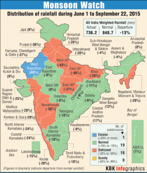 As the monsoon season is nearing its end, the country seems to be staring at a major drought, especially in north, east and south-west regions.