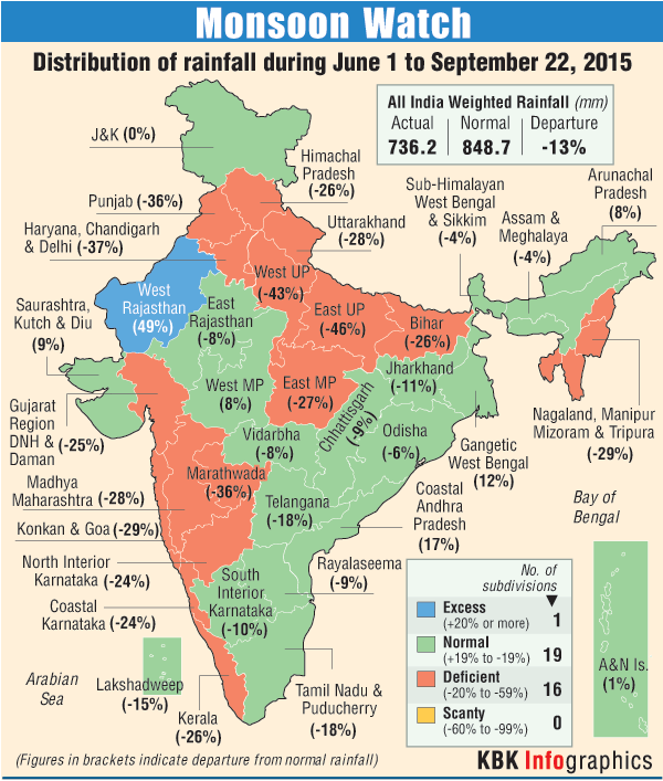 As the monsoon season is nearing its end, the country seems to be staring at a major drought, especially in north, east and south-west regions. El Nino,monsoon rainfall,monsoon season,monsoon,major drought,drought,Marathwada,low rainfall,Rajasthan,heavy rainfall,rainfall