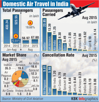 The number of passengers using domestic flights have increased by 20.84% during January-August 2015 compared to the same period last year.