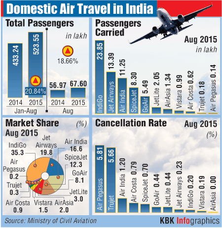 The number of passengers using domestic flights have increased by 20.84% during January-August 2015 compared to the same period last year. India domestic flight,domestic air travel,spicejet,air india,jet airways,air asia,indigo,goair