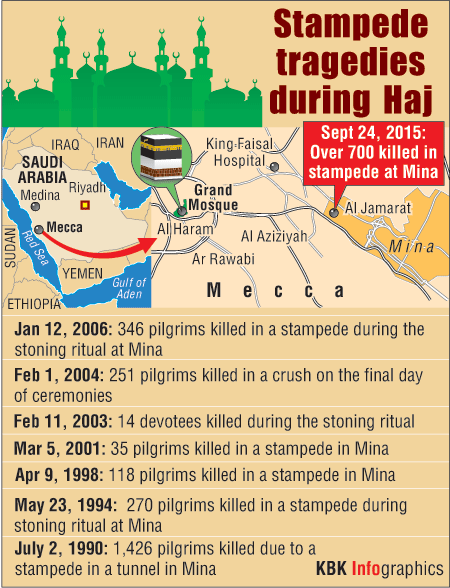 Though Saudi Arabia officials claim that every year they take strict precautions during the annual Haj pilgrimage to avert accidents, thousands have died in stampedes, fires, freak accidents and violence over the years. While about 717 pilgrims were killed in a stampede on 24 September, 2015 and over 800 suffered injuries, 346 pilgrims lost their lives in the year 2006. In a similar incident 251 pilgrims died on the final day of Haj in 2004. One of the biggest stampedes took place in the year 1990, when 1,426 pilgrims were killed due to a stampede in a tunnel in Mina. Hajj,Haj,Haj pilgrimage,Mecca,Saudi Arabia,Stampede,717 killed,over 800 injured,Indians killed in haj stampede,fires,freak accidents,violence,hajj 2015,mecca stampede,Eid al-Adha,mecca accidents