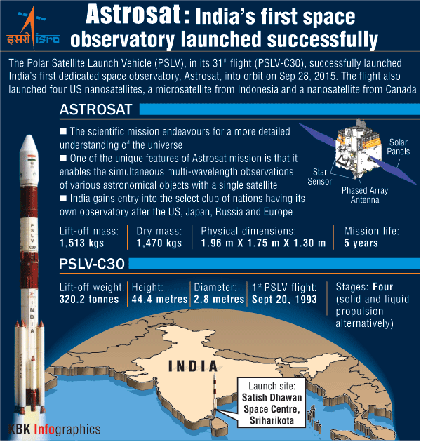 The Indian Space Research Organisation registered another milestone by successfully launching a rocket, including India's first dedicated space observatory Astrosat, from Sriharikota on Monday. The 44.4-metre, 320 tonne PSLV-XL rocket (PSLV-C30) carried one satellite each from Indonesia and Canada, and four nanosatellites from the US, along with Astrosat -- India's first dedicated multi wavelength space observatory that has a lift-off mass of about 1513 kg. Isro’s Astrosat will observe universe in the optical, Ultraviolet, low and high energy X-ray regions of the electromagnetic spectrum, whereas most other scientific satellites are capable of observing a narrow range of wavelength band. Indian Space Research Organisation,space observatory Astrosat,Sriharikota,PSLV-XL rocket,PSLV-C30,Astrosat,space observatory,Isro