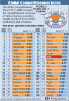 India jumps 16 places,global competitiveness index,competitiveness index,Narendra Modi,World Economic Forum,WEF,4.31 out of 7,Switzerland,Singapore
