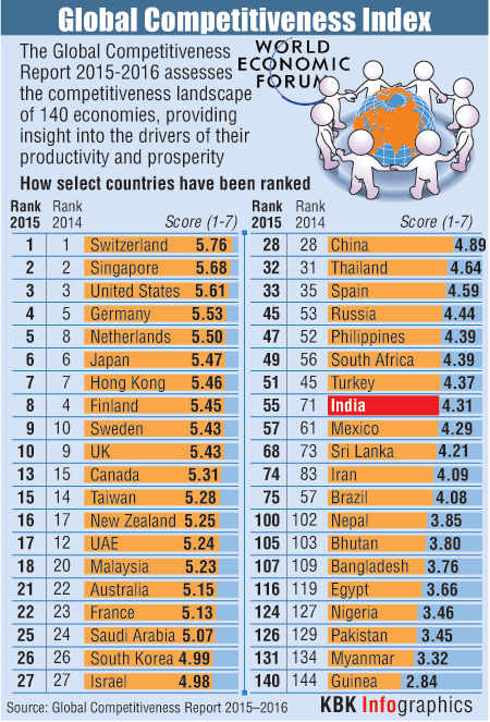 India's position rose by 16 notches to 55th among 140 countries in the global competitiveness index in 2015 owing to various initiatives taken by the Narendra Modi government, according to a report released by the World Economic Forum (WEF). With a score of 4.31 out of 7, the country improved its position significantly from the 71st rank in 2014. The top three positions remained unchanged with Switzerland, Singapore and the US topping the list. India jumps 16 places,global competitiveness index,competitiveness index,Narendra Modi,World Economic Forum,WEF,4.31 out of 7,Switzerland,Singapore
