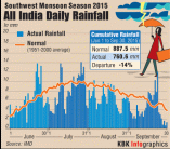 As against the normal monsoon rainfall of 887.5 mm during June to September, India recorded only 760.6 mm rainfall, which was 14% lower. With the withdrawal of the monsoon system from the country, now many parts of it remain parched. As per the IMD data, June saw good rainfall, which improved further in July. However, there was not enough rain during August and September, leading to drought like situation in various parts, particularly in north and south-west.