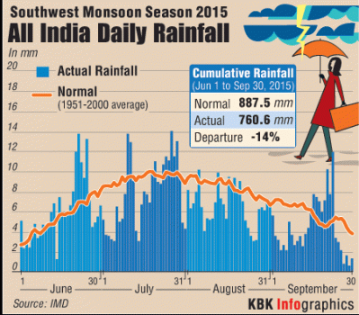 As against the normal monsoon rainfall of 887.5 mm during June to September, India recorded only 760.6 mm rainfall, which was 14% lower. With the withdrawal of the monsoon system from the country, now many parts of it remain parched. As per the IMD data, June saw good rainfall, which improved further in July. However, there was not enough rain during August and September, leading to drought like situation in various parts, particularly in north and south-west.