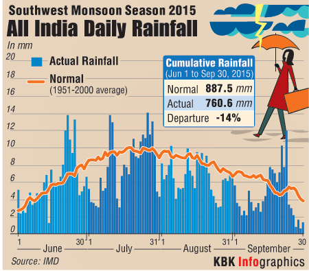 As against the normal monsoon rainfall of 887.5 mm during June to September, India recorded only 760.6 mm rainfall, which was 14% lower. With the withdrawal of the monsoon system from the country, now many parts of it remain parched. As per the IMD data, June saw good rainfall, which improved further in July. However, there was not enough rain during August and September, leading to drought like situation in various parts, particularly in north and south-west. Poor rainfall,monsoon,drought,rain deficit,normal monsoon,monsoon rainfall,withdrawal of monsoon,monsoon system,good rainfall,el nino
