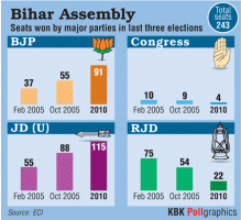 Bihar polls,bihar election,BJP seats,Congress seats,JDU election,RJD bihar,LJP bihar,grand alliance,bjp nda