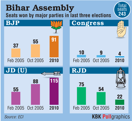 The BJP-led National Democratic Alliance and the JDU-led Grand Alliance will clash against each other in the Bihar assembly election that starts on 12 October. Bihar polls,bihar election,BJP seats,Congress seats,JDU election,RJD bihar,LJP bihar,grand alliance,bjp nda
