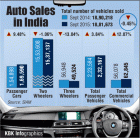Total number of vehicles sold in India has dipped slightly from 18.9 lakh in September 2014 to 18.8 lakh in the same month this year.