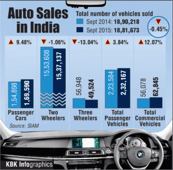 Total number of vehicles sold in India has dipped slightly from 18.9 lakh in September 2014 to 18.8 lakh in the same month this year.