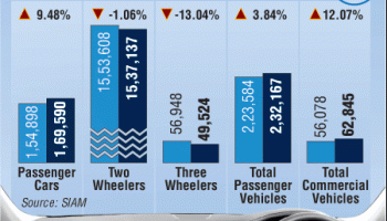 Automobile sales,india auto sale,sale of cars india