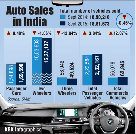 Total number of vehicles sold in India has dipped slightly from 18.9 lakh in September 2014 to 18.8 lakh in the same month this year. Automobile sales,india auto sale,sale of cars india