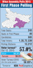 The first phase of Bihar assembly polls, which was held on 12 October, recorded 57% voter turnout.