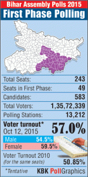 The first phase of Bihar assembly polls, which was held on 12 October, recorded 57% voter turnout.